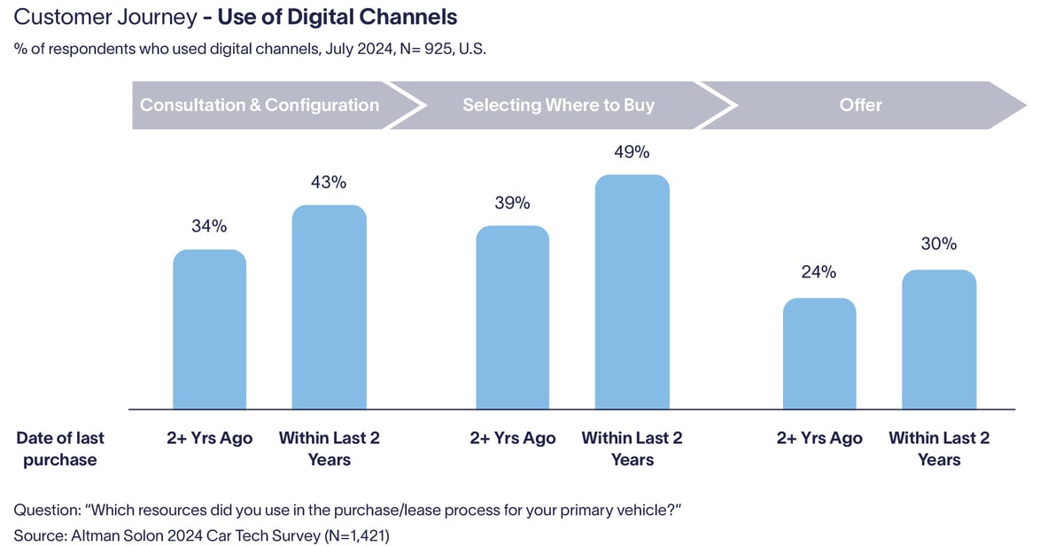 Customer Journey - Use of Digital Channels