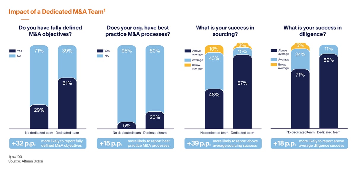 Impact-of-Dedicated-M&A-Team