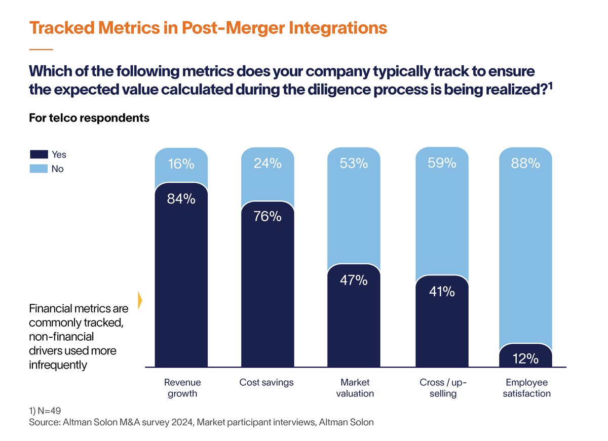 Tracked-Metrics-Post-Merger-Integrations