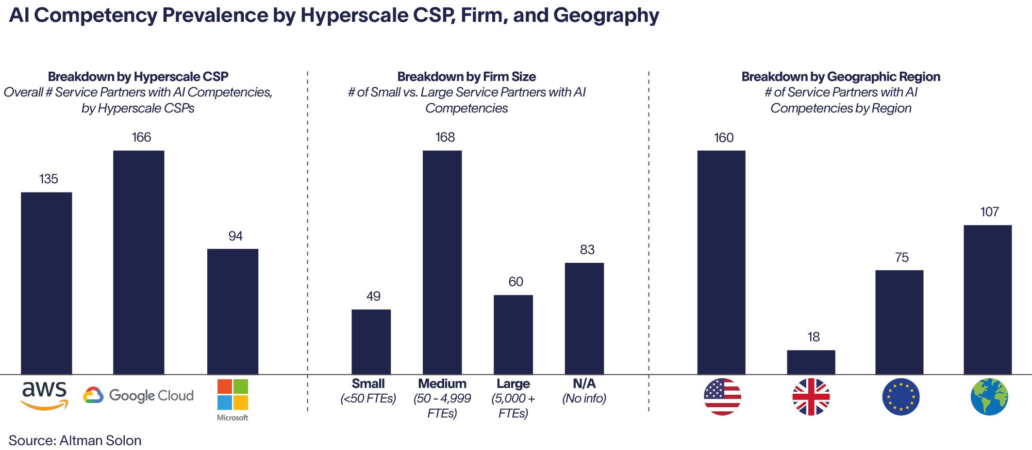 AI Competency Prevalence by Hyperscale CSPs - Breakdowns